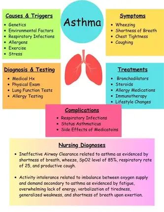 Asthma Nursing Diagnosis & Care Plan - NurseStudy.Net Nursing Diagnosis Care Plans, Asthma Nursing Notes, Asthma Notes, Asthma Nursing, Nclex Tips, Nurse Study, Home Health Nurse, Nursing School Essential, Student Tips