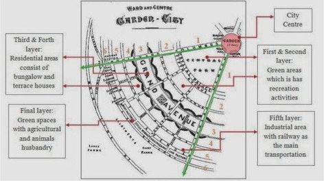 Garden city movement by Sir Ebenezer Howard in England Utopian City, Garden City Movement, Diagram Ideas, Landscape Diagram, Site Plan Design, Rural Community, Urban Design Plan, Architectural Presentation, Eco City