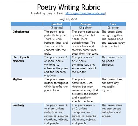 Writing Rubric Middle School, Poetry High School, Organizing School Papers, Poetry Rubric, Writing Rubrics, Organizing School, Writing Prompts Poetry, Critical Analysis, College Application Essay