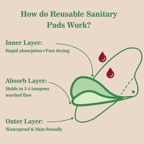 Reusable sanitary pads work through a combination of absorbent materials and clever design features to manage menstrual flow effectively. Let's take a closer look at how they function: **Absorbent Layers** 💦 Reusable sanitary pads typically consist of multiple layers, each playing a crucial role. 😃 - 🌿**Top Layer**: This is usually made of a soft, breathable fabric like organic cotton or bamboo. It gently touches the skin, ensuring comfort and preventing irritation. 😎 It also allows menstru... Reusable Sanitary Pads, Sanitary Pads, Clever Design, Breathable Fabric, Design Features, Organic Cotton, Skin, Fabric, Design