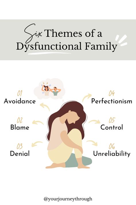 Do any of these feel familiar to your family dynamic?⁣⁣⁣ Some themes of a dysfunctional family:⁣⁣ Blame⁣, Denial⁣, Control, Avoidance⁣⁣, Unreliability⁣, Perfectionism⁣⁣⁣. The roots of each theme can encompass a multitude of experiences, dynamics, settings, etc.⁣⁣⁣ Uncovering what you believe about these themes, how they present in your life, and how you respond to them are all important reflection points. ⁣⁣Healing often begins with understanding. Family Dynamics Worksheet, Narcissistic Family Dynamics, Dysfunctional Family Roles, Internal Family Systems Art Therapy, Generational Healing, The Narcissistic Family Tree, Dorcas Meadowes, Family Roles, Danai Gurira