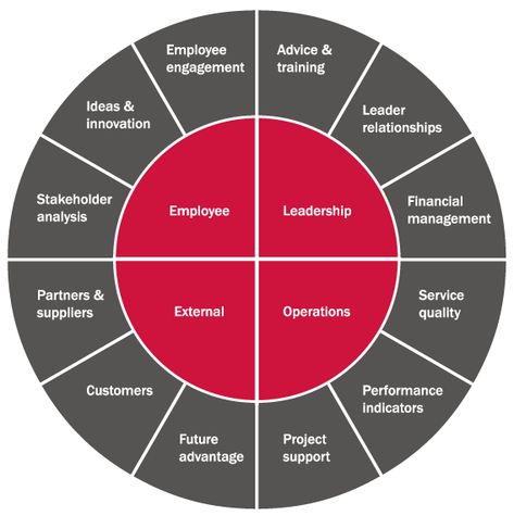 Internal Communications Ideas, Good Leadership Skills, Internal Control, Internal Communications, Key Performance Indicators, Communications Strategy, Business Communication, Marketing Communication, Employee Engagement