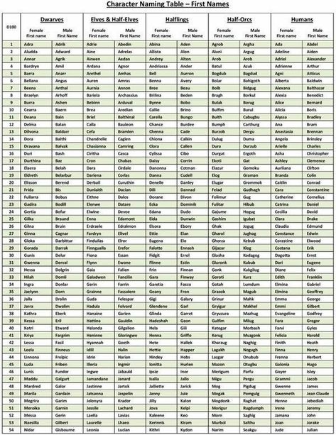 Name table by race Dnd Npc Names, Dnd Last Names, Dnd Shop Names, D100 Table, Dnd Name Ideas, Dnd Character Names, Dm Screen Diy, Diy Dungeons And Dragons, Dm Binder