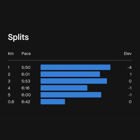 Day 10 of my Running Challenge 🏃‍♂️🔥 Today’s run was a great one! I completed 5.63 KM in 34:16 minutes, with an average pace of 6:05/KM. Each day brings me closer to my marathon goal, and I’m feeling stronger with every run.💪 Stay tuned for more updates as I continue this journey! Let’s keep pushing the limits! 🏅 If you want full videos you can check out my youtube channel at @bxrank Subscribe #bxrank on youtube Follow @bxrank Follow @bxrank #MarathonTraining #RunningChallenge #Day10 #F... 2025 Manifestation, Running Challenge, Running Pace, Keep Pushing, Marathon Training, Running Motivation, My Youtube Channel, Stay Tuned, Youtube Channel