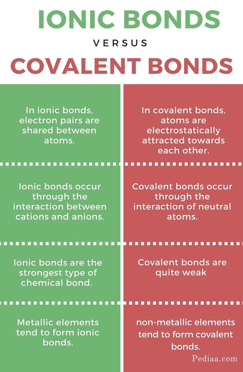 Difference Between Covalent and Ionic Bonds Ionic Vs Covalent Bonds, Gcse Chemistry Revision, Covalent Bonds, Biology Exam, Basic Chemistry, Chemistry Help, Chemistry Revision, Organic Chemistry Study, Gcse Chemistry