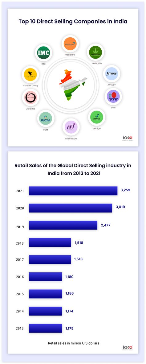 Direct Selling provides vast opportunities where you can have unexpected profits with a little effort. In addition, you can use direct selling as a source of passive income. Joining an MLM company would help you achieve the above-said profits. However, you must be confused as there is an extensive list of Direct Selling Companies to... View Article The post Top 10 Leading Direct Selling Companies in India appeared first on mlm-blog. Direct Selling Business, Direct Selling Companies, Bhole Baba, Mlm Companies, Retail Sales, Direct Selling, Forever Living Products, Black Wallpaper, Passive Income