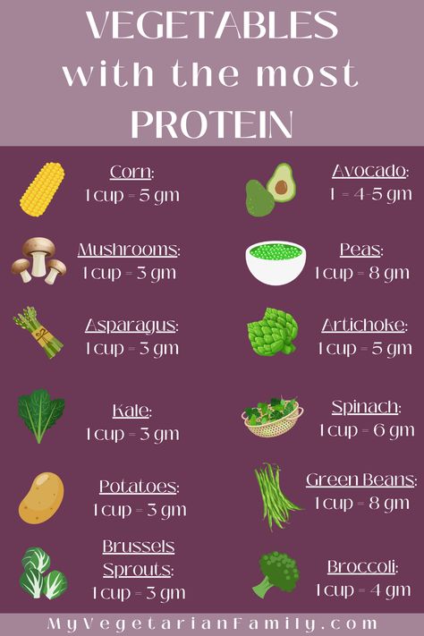 Highest Protein Vegetables, Protein Fruits And Vegetables, Protein Options For Vegetarians, High Protein Vegetables List, Whole Foods Vegetarian Recipes, Protein Rich Vegetarian Meals, Protein In Vegetables Chart, High Protein Foods Vegetarian, Protein Rich Foods Vegetarian