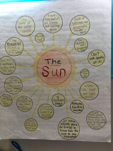 The Sun - Bubble Map of facts about the sun. Sun Anchor Chart, Science Project Chart Ideas, Bubble Map, Sun Science Project, All About The Sun Kindergarten, Sun Homeschool Activities, Sun Facts, Sun Science, Learning About The Sun