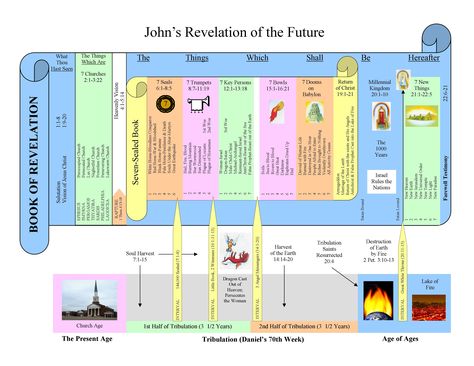 Revelation Timeline Charts, Revelation Timeline, Revelation Prophecy, Last Days Bible, Revelation Study, Revelation Bible Study, Bible Timeline, John Hagee, New Testament Bible