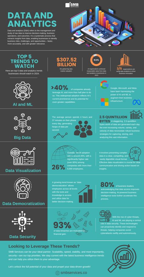 Data and analytics refers to the management and study of raw data to improve decision-making, business operations, and outcomes. It’s a systematic process that extracts insights from data, enabling businesses to identify business risks, challenges, and opportunities – faster, more accurately, and with greater relevance. Data Analytics Infographic, Data Analytics Design, Analytics Design, Data Governance, Data Science Learning, Business Landscape, Science Learning, Analytics Dashboard, Customer Behaviour