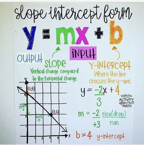 Slope Math, Special Education Classroom Organization, Math Anchor Chart, Middle School Special Education, Printable Math Games, Algebra Problems, Special Education Math, Middle School Math Teacher, Math Charts