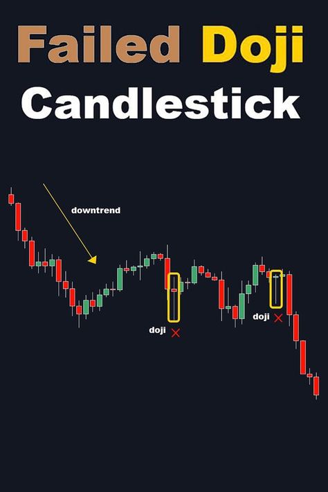 A failed doji candlestick pattern occurs when a doji candlestick appears to signal indecision in the market, but the following price action contradicts the signal by moving in a strong and decisive direction. This can be seen as a sign that the initial doji pattern was a false signal, and that the market is now trending in a different direction. Doji Candlestick Pattern, Doji Candlestick, Japanese Candlesticks Patterns, Candlestick Pattern, Brand Marketing Strategy, Forex Trading Training, Chart Patterns, Candlestick Chart, Candlestick Patterns