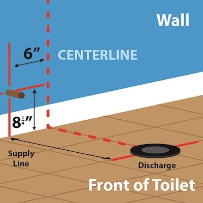 How to Measure Toilet Rough In Distance | Distance from Toilet to Wall Toilet Rough In Plumbing, Plumbing A Bathroom, Toilet Plumbing, Plumbing Rough In, Pex Plumbing, Residential Plumbing, Shower Plumbing, Plumbing Problems, Plumbing Installation