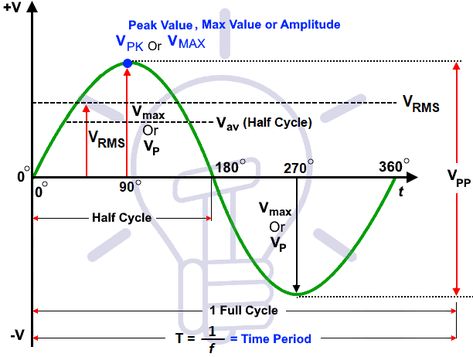 RMS Voltage Calculator – From Average Value, Peak & Peak to Peak Value Basic Electrical Engineering, Electrical Engineering Books, Ac Circuit, Auto Electrical, Power Engineering, Electronic Circuit Design, Electronics Basics, Physics And Mathematics, Electronic Circuit