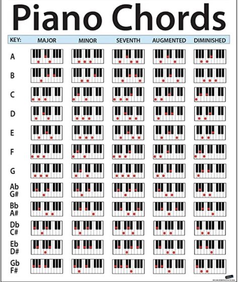 Easy piano chords Piano Notes For Beginners, Piano Songs Chords, Keyboard Chords, Piano Music With Letters, Accordion Sheet Music, Piano Chord, Piano Songs Sheet Music, Music Theory Piano, Piano Tutorials Songs