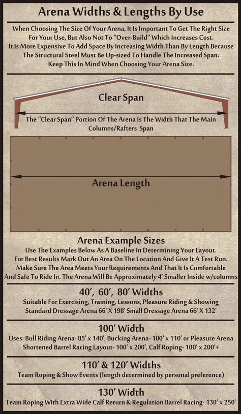 Texas Covered Horse Equestrian Arena Plans Sizes By Use Cheap Horse Arena Ideas, Indoor Arena Plans, Horse Arena Ideas, Arena Ideas Horse, Horse Arena Size, Indoor Arena Horse, Indoor Horse Riding Arena, Arena Work For Horses, Covered Arena