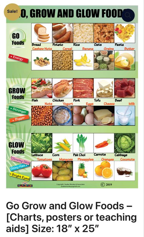 Learn the different food groups. This educational chart, poster or teaching aid is an ideal resource. Go Glow Grow Foods Chart, Grow Foods Chart, Glow Foods Chart, Go Grow Glow Foods, Glow Foods, Educational Chart, Secondary School Teacher, Groups Poster, Potato Rice