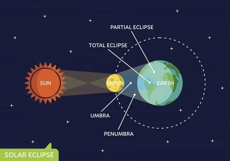 Solar Eclipse Drawing, Water Scrying, Solar Eclips, World Geography Map, Solar Eclipse Activity, Solar And Lunar Eclipse, Science Cartoons, Tata Surya, Science Models