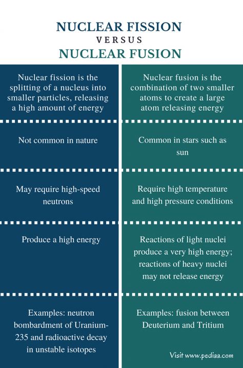 Fission And Fusion, Nuclear Technology, Nuclear Fusion, Nuclear Reaction, Ap Physics, Physics Concepts, Nuclear Physics, Nuclear Force, Chemistry Education