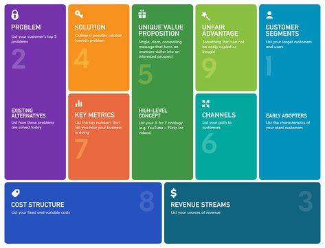 The replacement allows for using product-centric terms and describing the lean business model in a common language. In addition, the application vector of the tool was shifted, which made it suitable for blooming startups. Lean Business Plan, Lean Canvas Template, Canva Business Templates, Business Model Canvas Design, Business Model Canvas Templates, Agile Coach, Lean Canvas, Value Proposition Canvas, Business Canvas