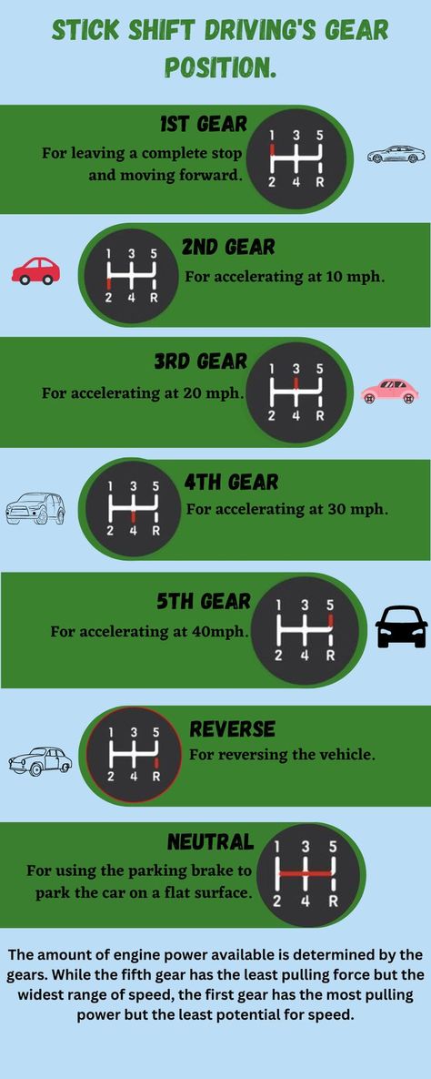 Most cars with manual transmissions have a gear shifter in the middle of the passenger and driver seats. Driving a stick is different than driving a car with an automatic transmission and requires some more active participation by the driver. Learn Stick Shift Driving from the best driving instructor at the South Bay Driving School. How To Learn About Cars, How To Drive Stick, How To Learn Car Driving, Driving A Manual Car, Tips On Driving, Automatic Car Gear, Car Driving Learning, Learning Driving A Car, Manual Driving Tips