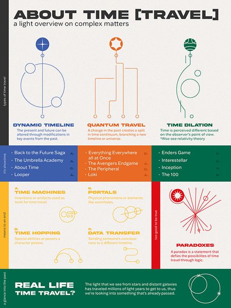 Time Travel Infographic Timetraveller Aesthetic, Time Travel Theories, Time Travel Art, Time Continuum, Ender's Game, Travel Infographic, Story Building, Secret Lovers, Theory Of Relativity