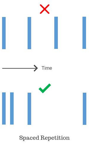 Spaced Repetition Spaced Repetition, Learning Techniques, Save Time, Bar Chart, Adoption, Lemon, Health, Quick Saves