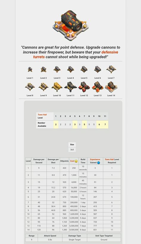 Defense: Canon. Clash Of Clans Upgrades, Clash Of Clans Troops, Clas Of Clan, Clash Of Clans Hack, Clash Royale, Clash Of Clans, Game Assets, Design Reference, Defense