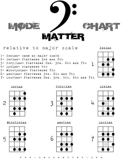 Bass Matter Modes Chart | Here they are. Enjoy! | Flickr Bass Scales, Bass Tablature, Bass Guitar Notes, Bass Guitar Scales, Yamaha Bass Guitar, Learn Bass Guitar, Bass Guitar Chords, Yamaha Bass, Guitar Notes