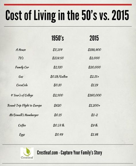 Cost of Living in the #1950s vs. 2015 #infographic: Cost Of Living, Vintage Memory, I Remember When, Interesting History, Photo Vintage, Us History, History Facts, The Good Old Days, Do You Remember