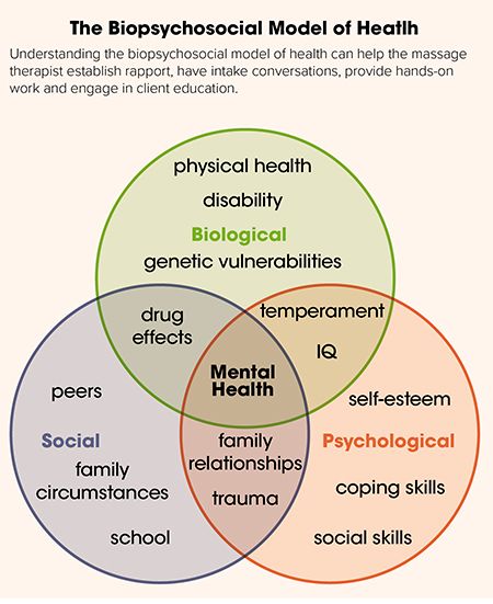 Pain Perception: New Research Can Help You Benefit Clients and Set Yourself Apart Perception Psychology, Control Theory, Motivational Interviewing, Cognitive Psychology, Musculoskeletal Pain, Genetic Testing, Assessment Tools, Massage Therapist, Family Relationships