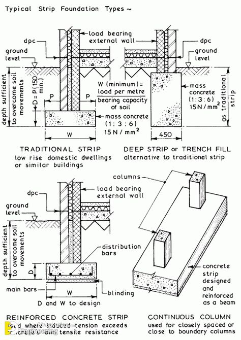 Strip Foundation, Foundation House, Layers Of Soil, North Facing House, Roof Truss Design, Engineering Notes, Japan Graphic Design, Small Cottage House Plans, Detail Drawing