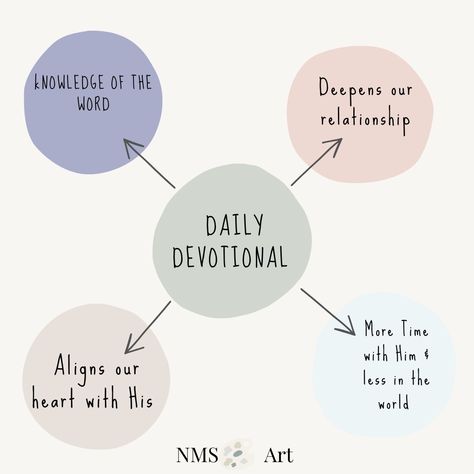 Why is it important to have a daily devotional with God! These 4 key reasons will help you undertand! Devotion Topics Ideas, What Is A Devotional, How To Have Daily Devotions, Devotion Ideas, Gods Grace Quotes, Grace Quotes, Jesus Is Life, Gods Grace, God Loves You