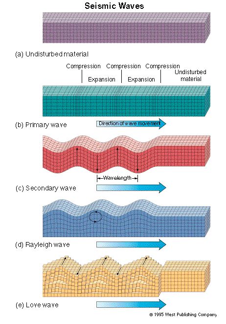 Geology Illustration, Seismic Waves, Convection Currents, Electrical Engineering Books, Earth Science Lessons, San Andreas Fault, Seismic Wave, Petroleum Engineering, P Wave