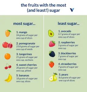 Low Sugar Fruits, Fruits With Low Sugar, High Sugar Fruits, Mango Smoothie Recipes, Too Much Sugar, Fruit Diet, Packaged Snacks, Oatmeal Bowls, High Sugar