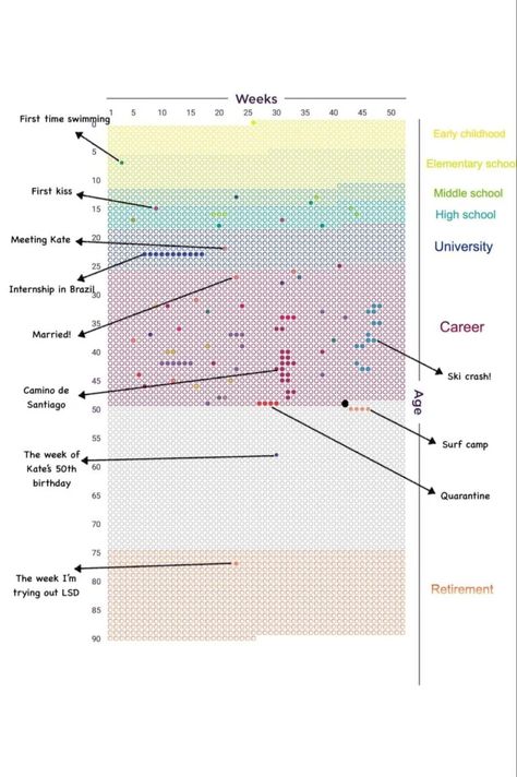 Reddit Memento mori chart example Life Calendar, Famous Philosophers, Latin Phrases, Listen To Song, Life Questions, Data Analyst, Name Writing, Data Scientist, Meaningful Life