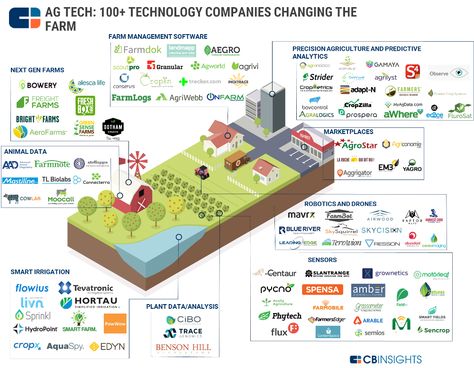 The Ag Tech Market Map: 100+ Startups Powering The Future Of Farming And Agribusiness Technology In Agriculture, Smart Farming, Agriculture Technology, Farming Technology, Precision Agriculture, Smart Farm, Tech Marketing, Retail Technology, Solar Farm