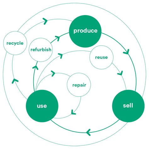 Consumer Journey Infographic, What Is Sustainability, Circular Infographic Design, Circular Economy Architecture, Circular Economy Infographic, Circular Economy Design, Circular Graphic Design, Algorithm Illustration, Circular Economy Illustration