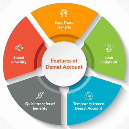 Demat Account, Stock Market, Accounting