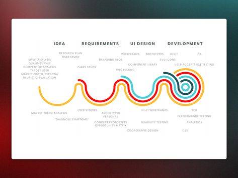 Praxent Product Lifecycle infographic flow lifecycle product design Process Flow Infographic Design, Government Design, Cycle Infographic, Heuristic Evaluation, User Journey, Flow Map, Brand Standards, Cycle Logo, Journey Map