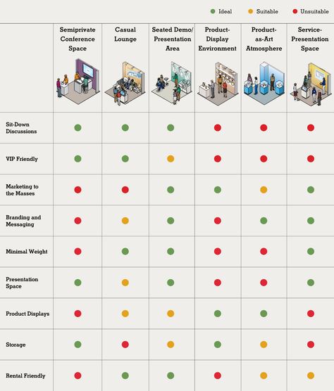 Strategic small-booth design pros & cons - EXHIBITOR magazine Exhibitor Booth Ideas, Skincare Booth, Small Exhibition Booth Design, Expo Booth Design, Small Booth Design, Tradeshow Booth Design, Booth Display Design, Booth Design Exhibition, Expo Ideas