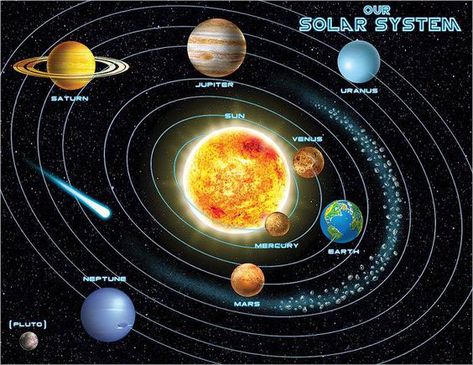 The Solar System. Grade 2 science topics. The Sun as the central star, and the planets surrounding it: Mercury, Venus, Mars, Earth, Jupiter, Saturn and Uranus. Solar System Chart, Solar System Diagram, Solar System Projects For Kids, Solar System Poster, Solar System Projects, Advantages Of Solar Energy, Solar System Planets, Solar Energy Panels, Teacher Created Resources