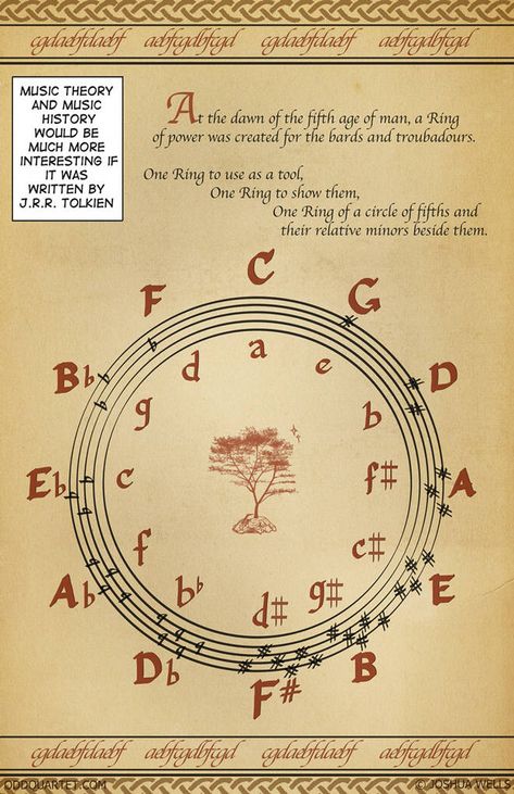 Tolkien Circle of Fifths Circle Of Fifths, Musician Humor, Band Geek, Music Ed, Piano Teaching, Jrr Tolkien, Music Classroom, Music Humor, Teaching Music