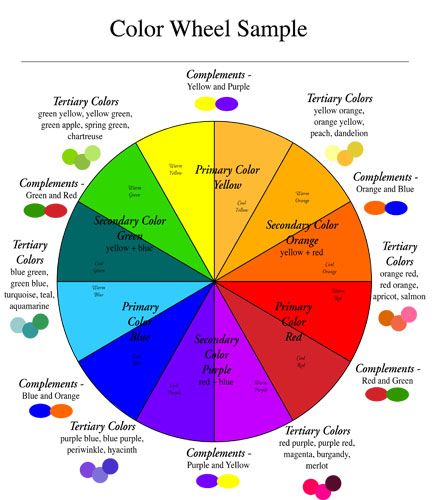 blue and orange color whe | color wheel, the complement pairs are red and green, orange and blue ... Yellow Goes With What Color, What Two Colors Make Orange, Purple Color Wheel, Yellow Color Wheel, Colors That Complement Blue, Color Wheel Art Projects Cosmetology, How To Make Orange Color, Color Wheel For Hair, How To Make Blue Color