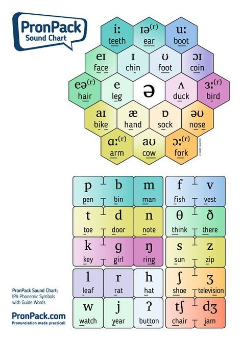 Ipa Phonetics, Phonetic Chart, Sound Chart, English Phonetics, Phonetic Symbols, Logic Of English, Guide Words, Phonics Rules, Spelling Worksheets