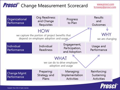 Change Management Scorecard : PROSCI model ADKAR with swim lanes for the PM/Change Lead, for Individuals and how that aggregates as effective change (results) for the Org Adkar Model, Select Model Management, Stages Of Change Model, Adkar Change Management, Product Management Framework, Prosci Change Management, Change Management Models, Change Leadership, Strategy Template