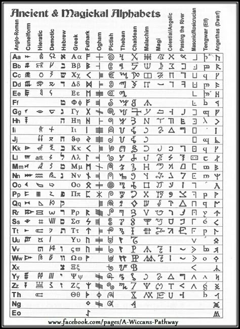 In case you ever need to know: Hirogliphes Alphabet, Conlang Alphabet, Code Writing, Witches Alphabet, Code Alphabet, Ancient Alphabets, Alphabet Code, Alphabet Symbols, Ancient Languages