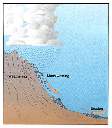 Erosion rates point to a young earth.If fossils were really millions of years old we'd have a problem because the continents would have eroded away 5 times since the dinosaurs were here. Plus, the oceans are filling in with sediments and there is only enough sediment out there for a few thousand years. Exogenic Process, Physical Weathering, Chemical Weathering, Weathering And Erosion, Earth Materials, The Continents, Earth Surface, Life Motto, Set You Free