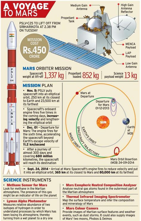 Mars Orbiter Mission, Space Exploration Technologies, Mars Mission, Apollo Space Program, Indian Space Research Organisation, Nasa Launch, Nasa Space Program, Kerbal Space Program, Nasa Mars