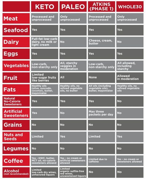 Paleo Foods List, Powerlifting Diet, Adkins Diet, The Atkins Diet, Endomorph Diet, Low Carb Milk, Keto Paleo Diet, 30 Diet, Atkins Diet Recipes